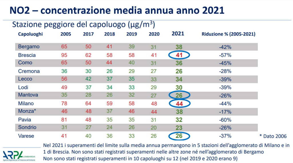 Inquinamento aria lombardia dati 2021