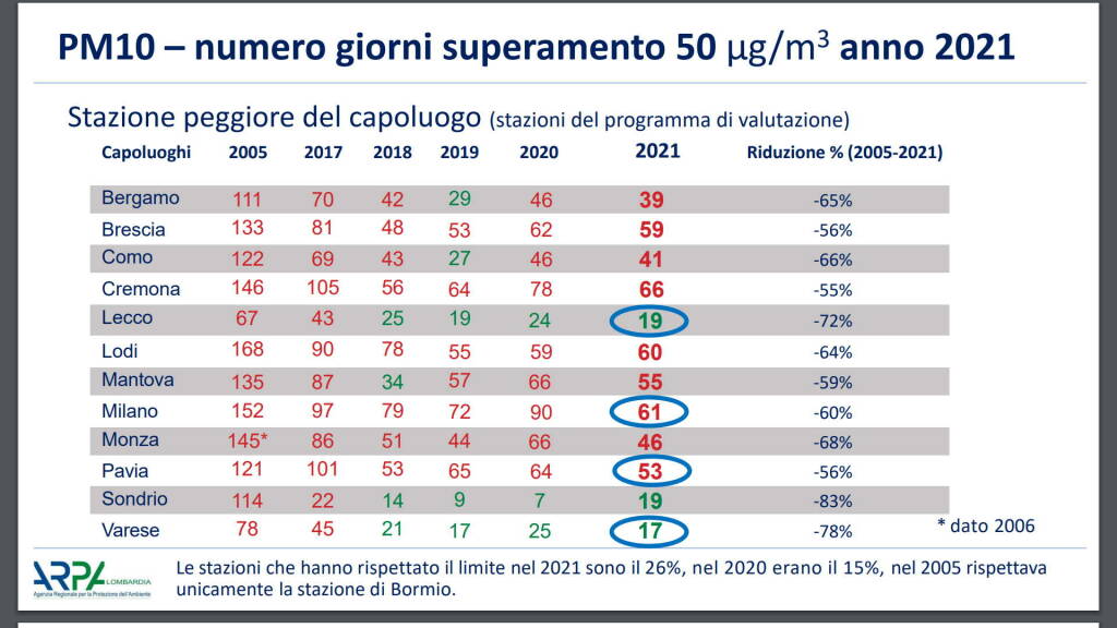 Inquinamento aria lombardia dati 2021