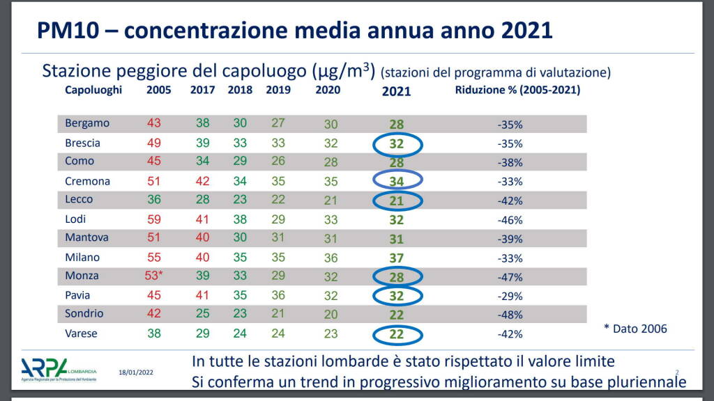 Inquinamento aria lombardia dati 2021