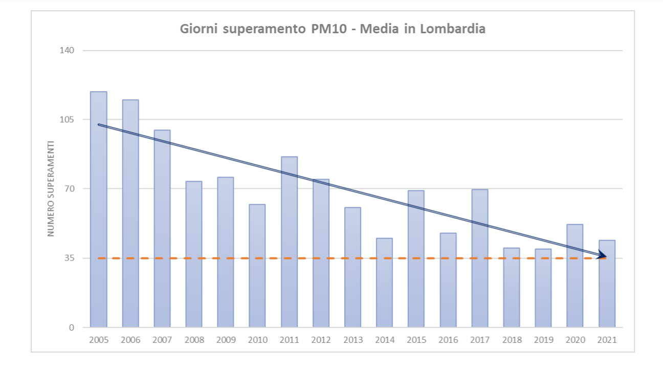 Inquinamento aria lombardia dati 2021