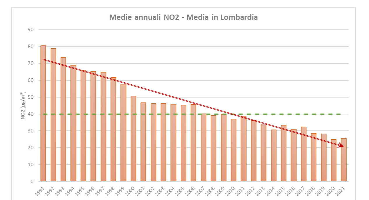 Inquinamento aria lombardia dati 2021