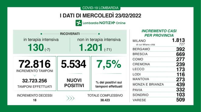 coronavirus 23 febbraio 2022