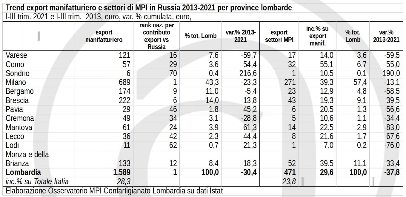 Export Italia Russia Ucraina