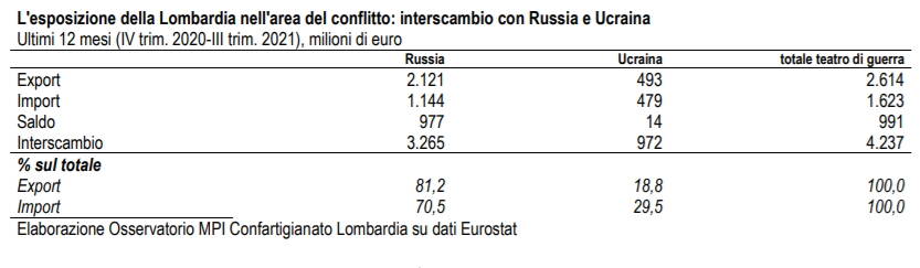 Export Italia Russia Ucraina