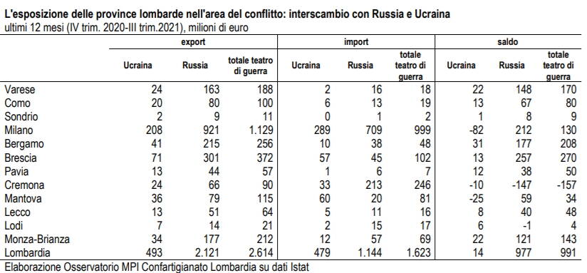 Export Italia Russia Ucraina Lombardia