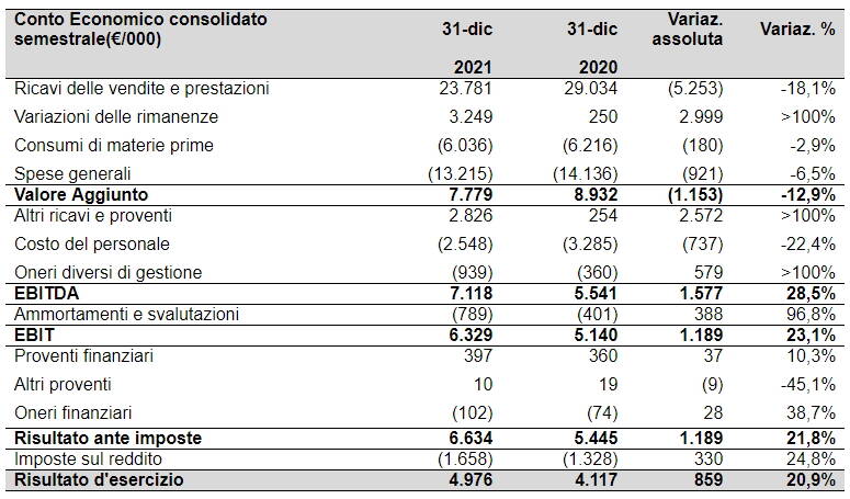 Abp Nocivelli bilancio 2021