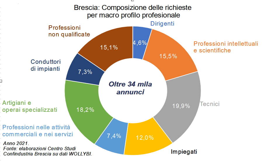 Brescia ricerche personale 2021