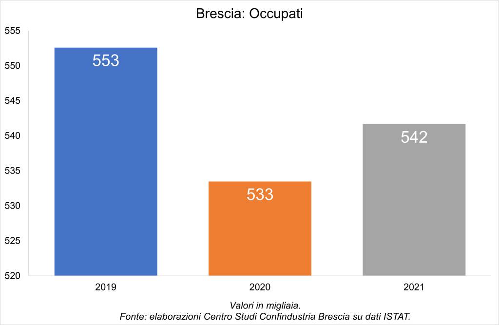 occupazione lavoro Brescia 2021