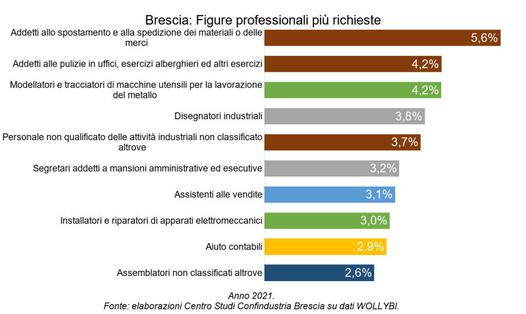 Profili figure professionali più richiesti 2021 Brescia