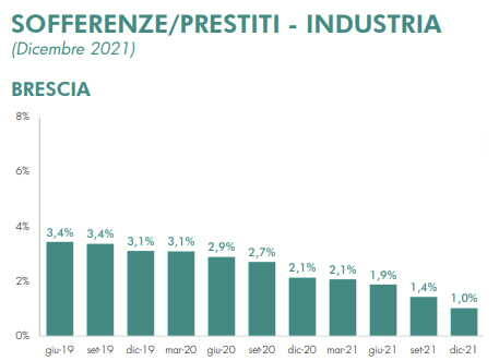 Sofferenze industria