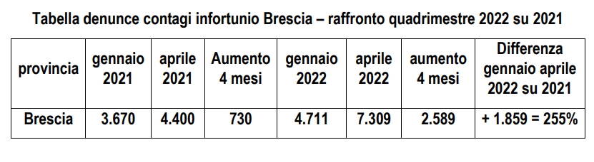 Coronavirus Covid infortuni sul lavoro