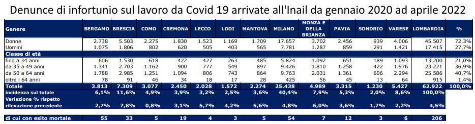 Coronavirus Covid infortuni sul lavoro Inail