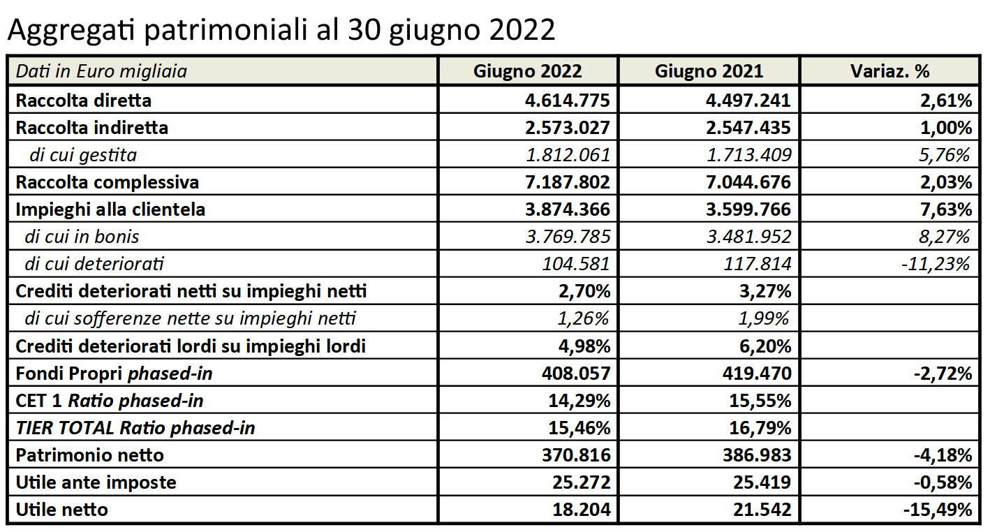 Banca Valsabbina dati semestrali