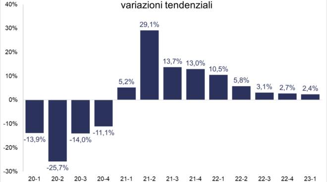 industria Brescia primo trimestre 2023